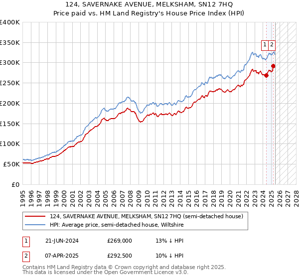 124, SAVERNAKE AVENUE, MELKSHAM, SN12 7HQ: Price paid vs HM Land Registry's House Price Index