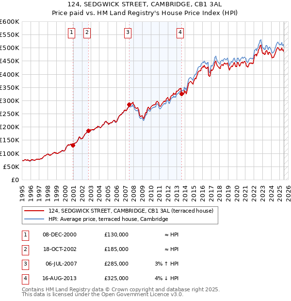 124, SEDGWICK STREET, CAMBRIDGE, CB1 3AL: Price paid vs HM Land Registry's House Price Index