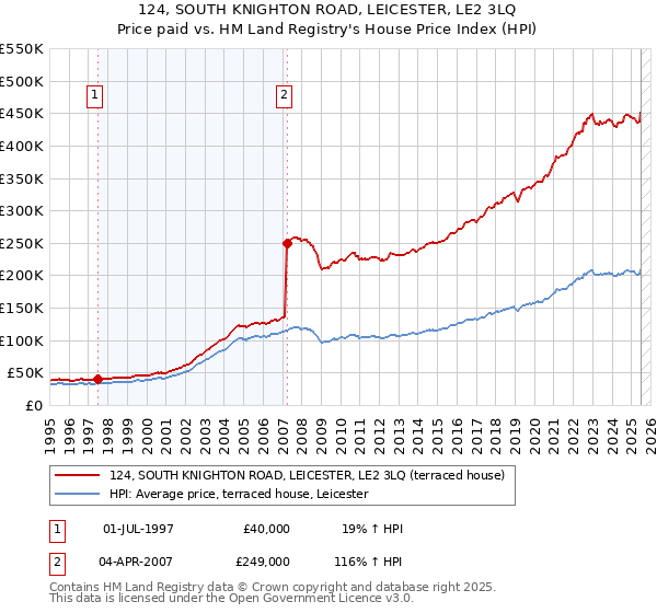 124, SOUTH KNIGHTON ROAD, LEICESTER, LE2 3LQ: Price paid vs HM Land Registry's House Price Index