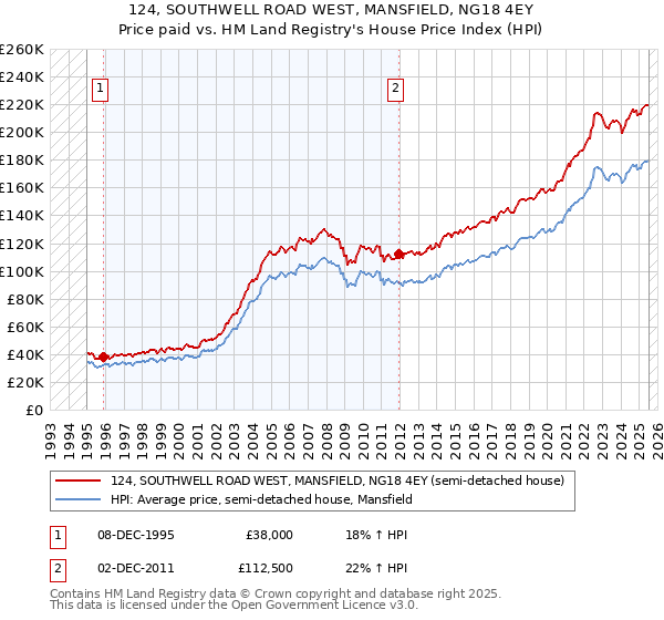 124, SOUTHWELL ROAD WEST, MANSFIELD, NG18 4EY: Price paid vs HM Land Registry's House Price Index