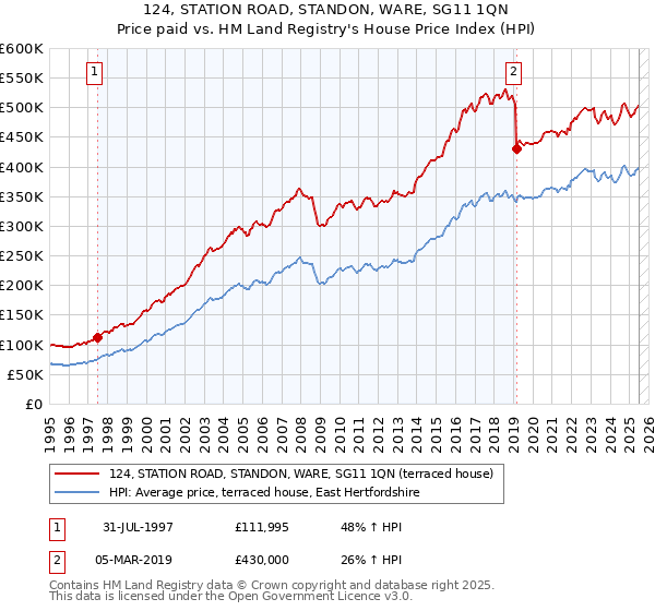 124, STATION ROAD, STANDON, WARE, SG11 1QN: Price paid vs HM Land Registry's House Price Index