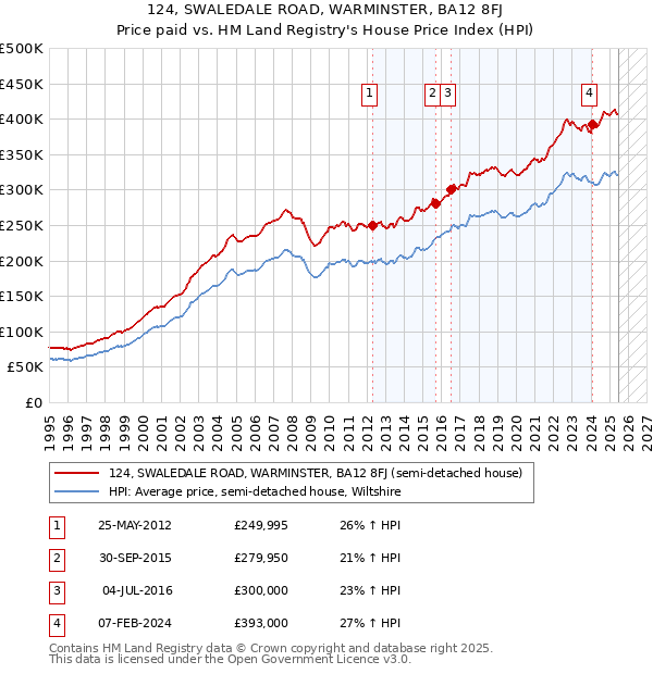 124, SWALEDALE ROAD, WARMINSTER, BA12 8FJ: Price paid vs HM Land Registry's House Price Index