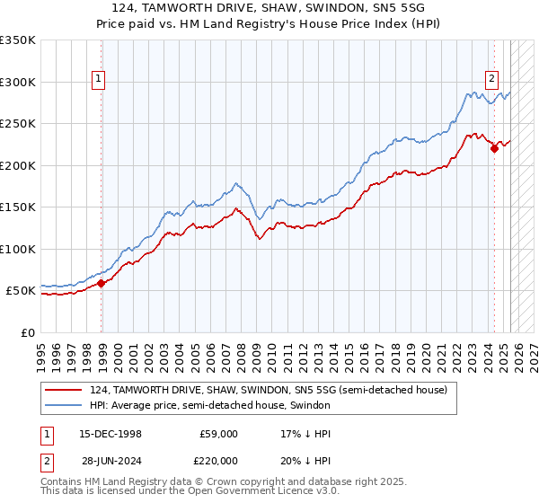 124, TAMWORTH DRIVE, SHAW, SWINDON, SN5 5SG: Price paid vs HM Land Registry's House Price Index