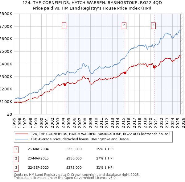 124, THE CORNFIELDS, HATCH WARREN, BASINGSTOKE, RG22 4QD: Price paid vs HM Land Registry's House Price Index