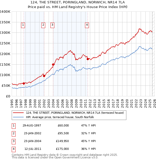 124, THE STREET, PORINGLAND, NORWICH, NR14 7LA: Price paid vs HM Land Registry's House Price Index