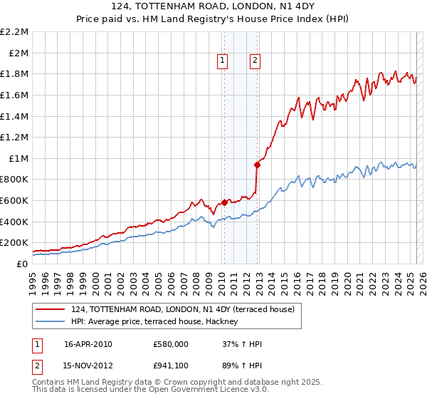 124, TOTTENHAM ROAD, LONDON, N1 4DY: Price paid vs HM Land Registry's House Price Index