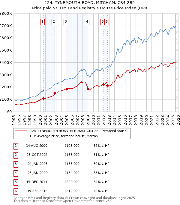 124, TYNEMOUTH ROAD, MITCHAM, CR4 2BP: Price paid vs HM Land Registry's House Price Index