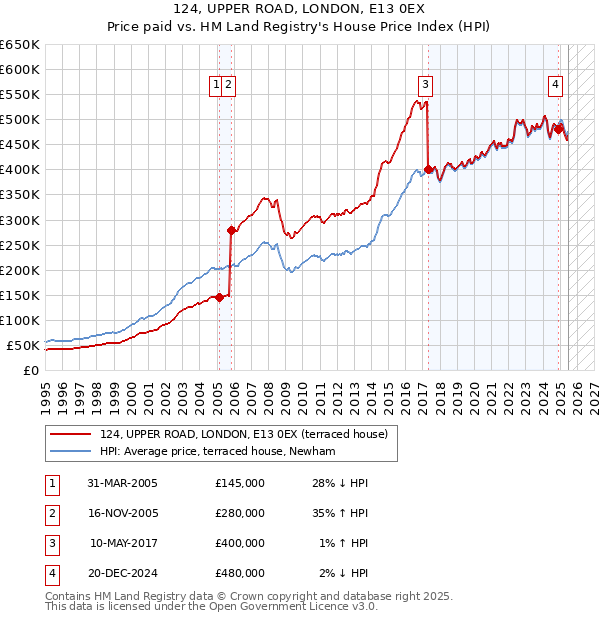 124, UPPER ROAD, LONDON, E13 0EX: Price paid vs HM Land Registry's House Price Index