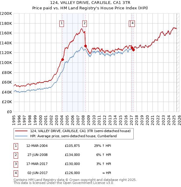 124, VALLEY DRIVE, CARLISLE, CA1 3TR: Price paid vs HM Land Registry's House Price Index