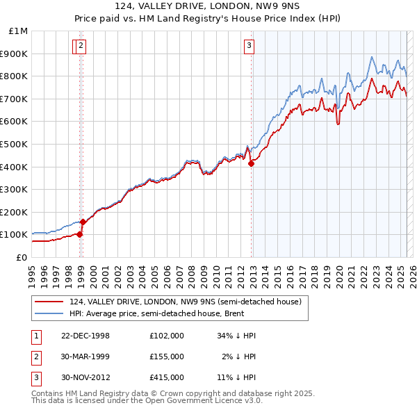 124, VALLEY DRIVE, LONDON, NW9 9NS: Price paid vs HM Land Registry's House Price Index
