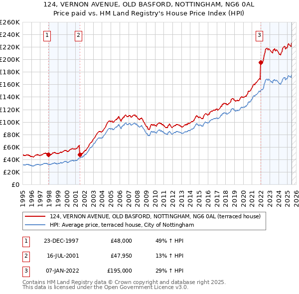 124, VERNON AVENUE, OLD BASFORD, NOTTINGHAM, NG6 0AL: Price paid vs HM Land Registry's House Price Index