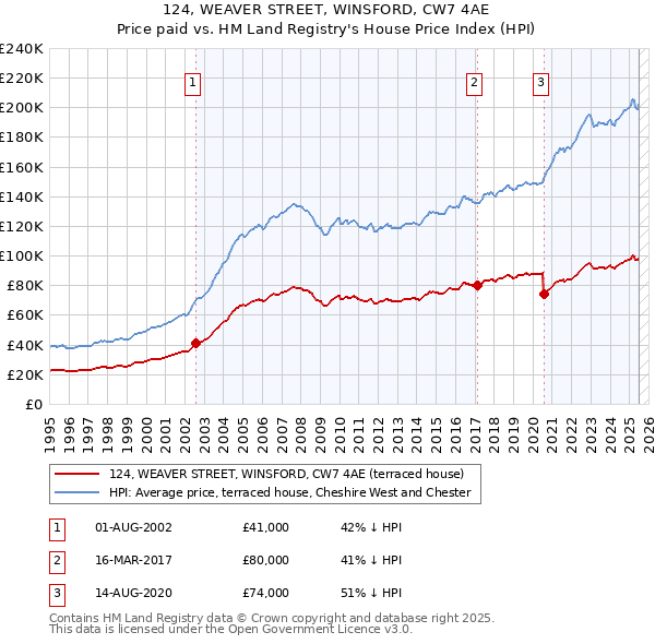 124, WEAVER STREET, WINSFORD, CW7 4AE: Price paid vs HM Land Registry's House Price Index