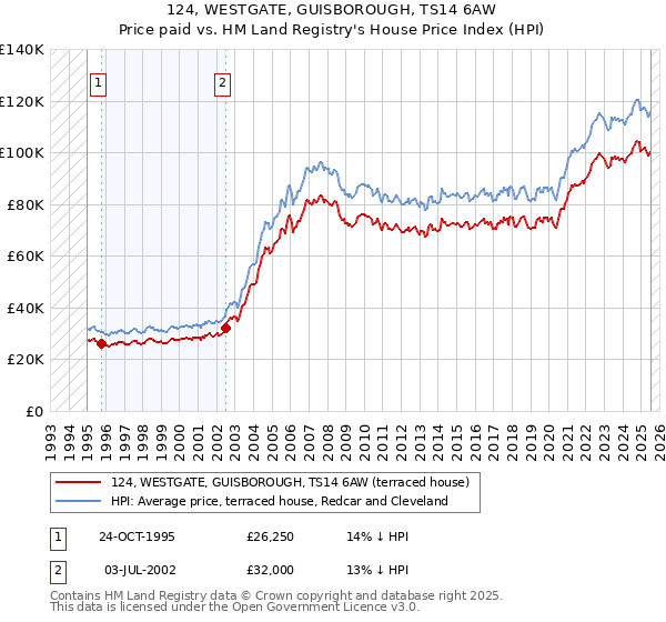 124, WESTGATE, GUISBOROUGH, TS14 6AW: Price paid vs HM Land Registry's House Price Index