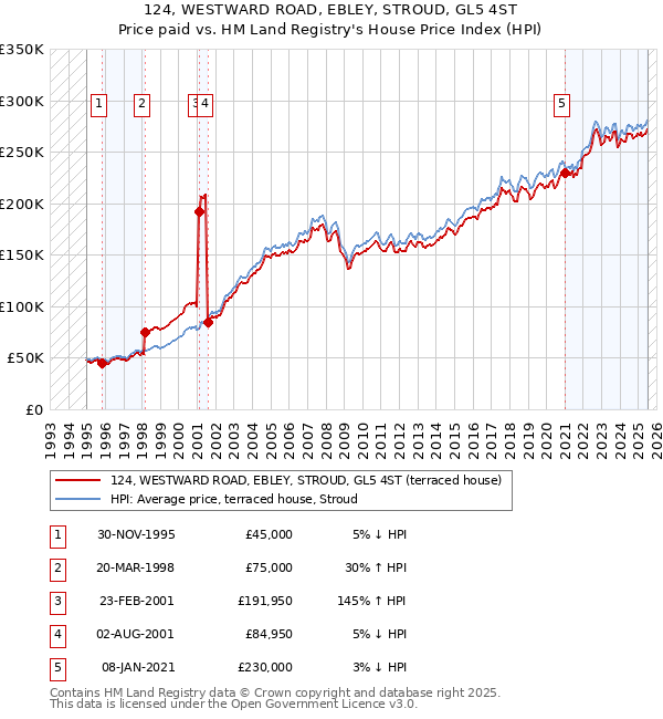 124, WESTWARD ROAD, EBLEY, STROUD, GL5 4ST: Price paid vs HM Land Registry's House Price Index