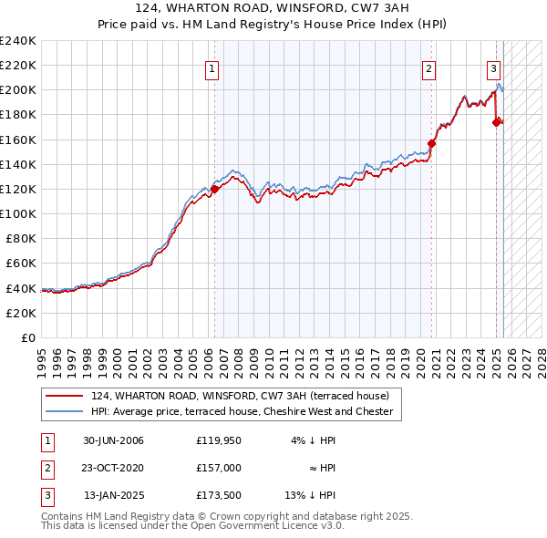 124, WHARTON ROAD, WINSFORD, CW7 3AH: Price paid vs HM Land Registry's House Price Index