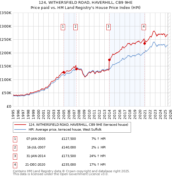 124, WITHERSFIELD ROAD, HAVERHILL, CB9 9HE: Price paid vs HM Land Registry's House Price Index