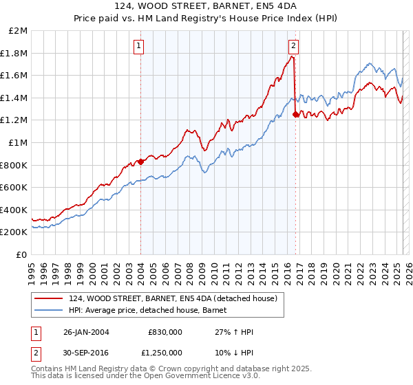 124, WOOD STREET, BARNET, EN5 4DA: Price paid vs HM Land Registry's House Price Index