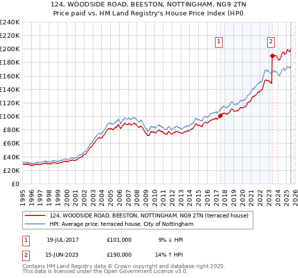 124, WOODSIDE ROAD, BEESTON, NOTTINGHAM, NG9 2TN: Price paid vs HM Land Registry's House Price Index