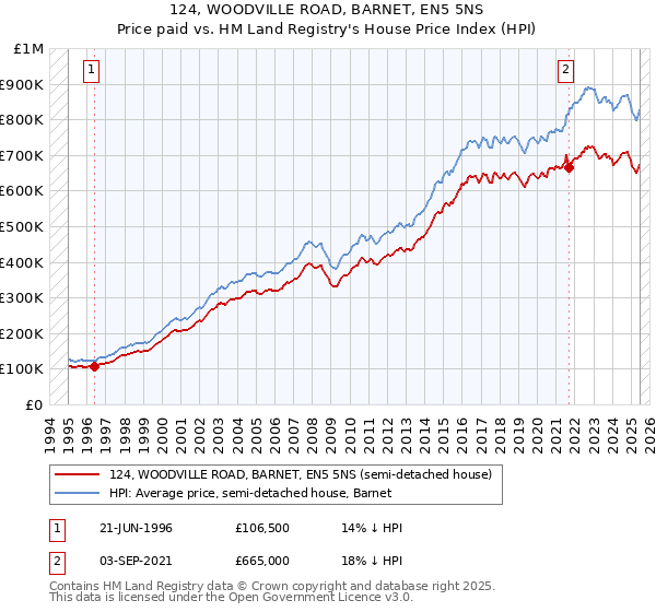 124, WOODVILLE ROAD, BARNET, EN5 5NS: Price paid vs HM Land Registry's House Price Index