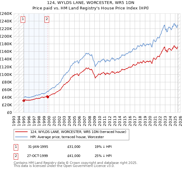 124, WYLDS LANE, WORCESTER, WR5 1DN: Price paid vs HM Land Registry's House Price Index