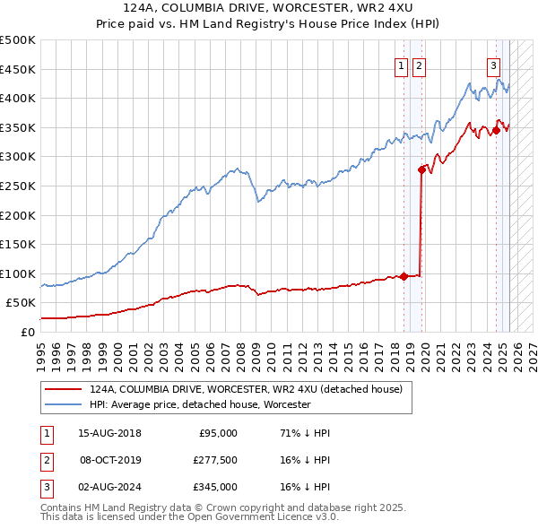 124A, COLUMBIA DRIVE, WORCESTER, WR2 4XU: Price paid vs HM Land Registry's House Price Index