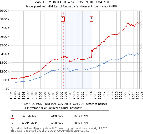 124A, DE MONTFORT WAY, COVENTRY, CV4 7DT: Price paid vs HM Land Registry's House Price Index