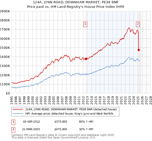 124A, LYNN ROAD, DOWNHAM MARKET, PE38 9NR: Price paid vs HM Land Registry's House Price Index