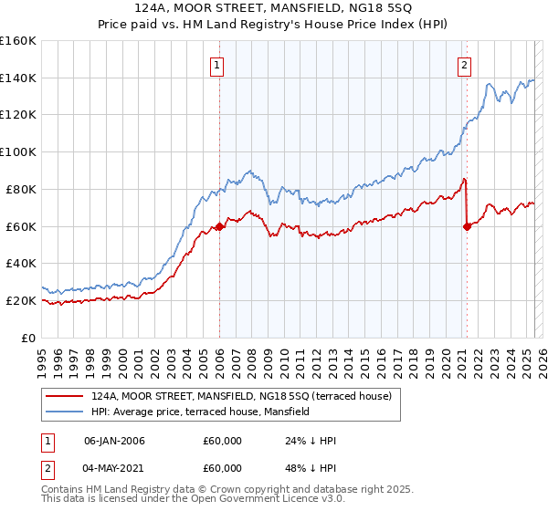 124A, MOOR STREET, MANSFIELD, NG18 5SQ: Price paid vs HM Land Registry's House Price Index