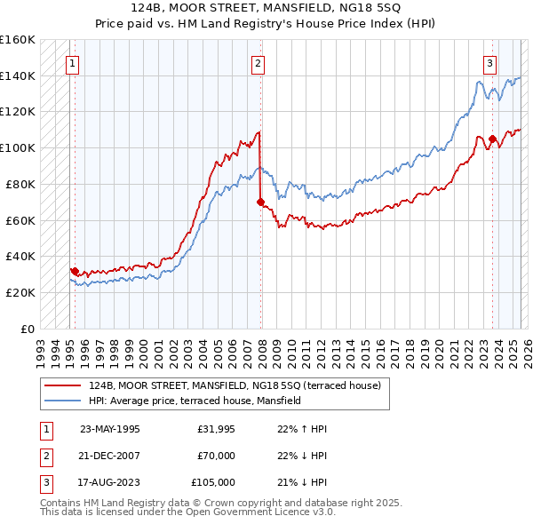 124B, MOOR STREET, MANSFIELD, NG18 5SQ: Price paid vs HM Land Registry's House Price Index