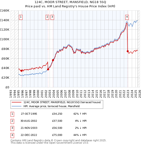 124C, MOOR STREET, MANSFIELD, NG18 5SQ: Price paid vs HM Land Registry's House Price Index