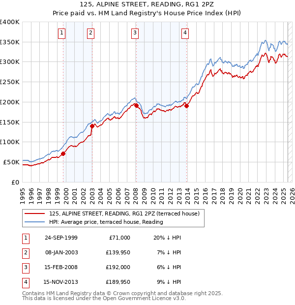 125, ALPINE STREET, READING, RG1 2PZ: Price paid vs HM Land Registry's House Price Index