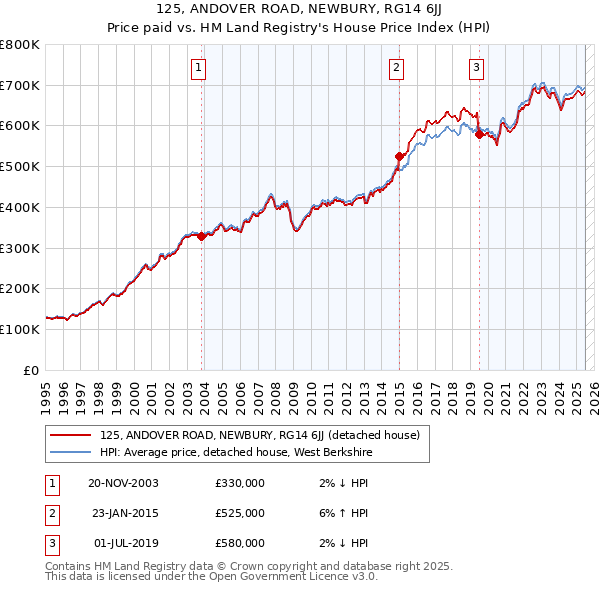 125, ANDOVER ROAD, NEWBURY, RG14 6JJ: Price paid vs HM Land Registry's House Price Index