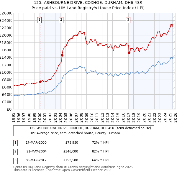 125, ASHBOURNE DRIVE, COXHOE, DURHAM, DH6 4SR: Price paid vs HM Land Registry's House Price Index