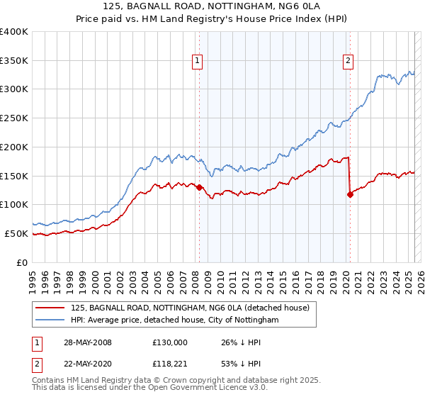125, BAGNALL ROAD, NOTTINGHAM, NG6 0LA: Price paid vs HM Land Registry's House Price Index