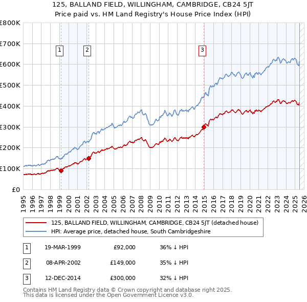 125, BALLAND FIELD, WILLINGHAM, CAMBRIDGE, CB24 5JT: Price paid vs HM Land Registry's House Price Index