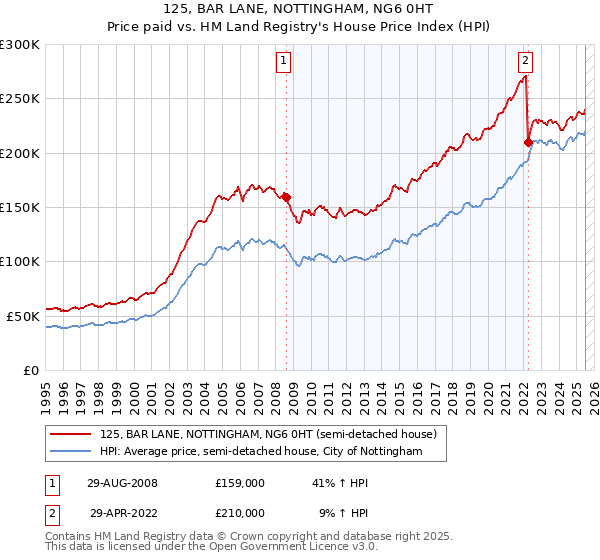 125, BAR LANE, NOTTINGHAM, NG6 0HT: Price paid vs HM Land Registry's House Price Index