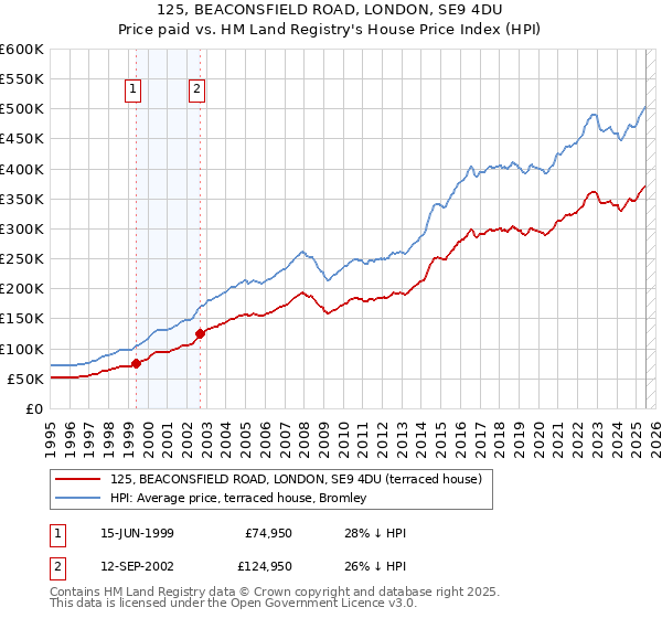 125, BEACONSFIELD ROAD, LONDON, SE9 4DU: Price paid vs HM Land Registry's House Price Index