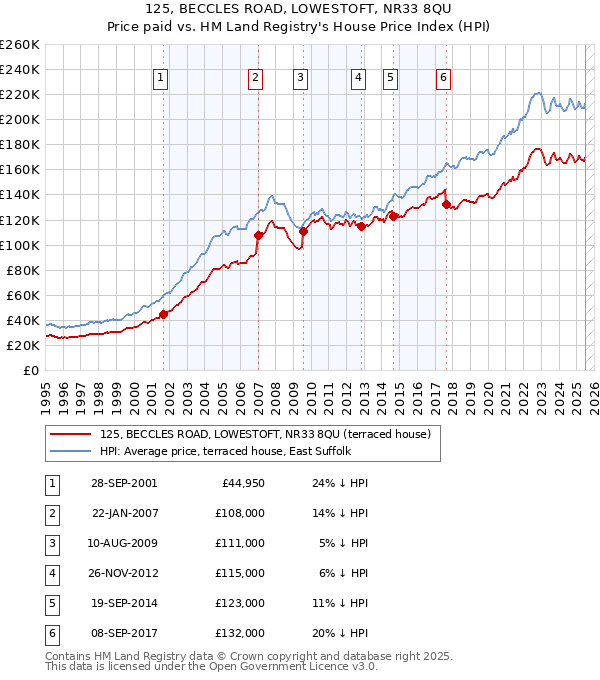 125, BECCLES ROAD, LOWESTOFT, NR33 8QU: Price paid vs HM Land Registry's House Price Index