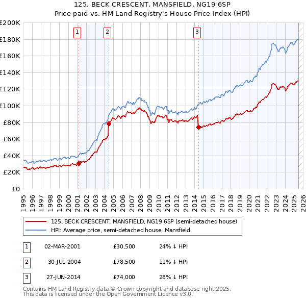 125, BECK CRESCENT, MANSFIELD, NG19 6SP: Price paid vs HM Land Registry's House Price Index
