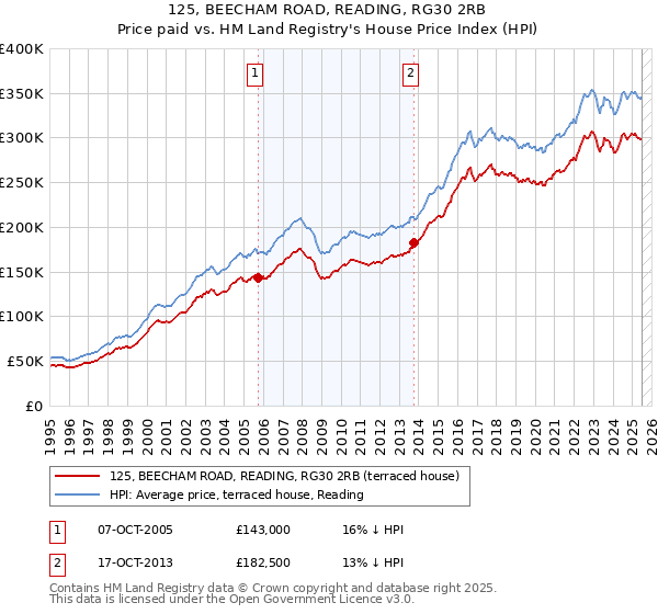 125, BEECHAM ROAD, READING, RG30 2RB: Price paid vs HM Land Registry's House Price Index