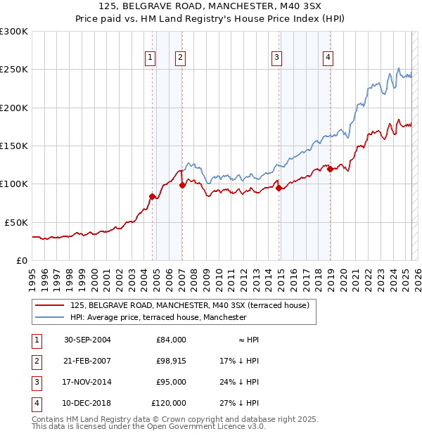 125, BELGRAVE ROAD, MANCHESTER, M40 3SX: Price paid vs HM Land Registry's House Price Index