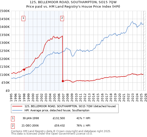125, BELLEMOOR ROAD, SOUTHAMPTON, SO15 7QW: Price paid vs HM Land Registry's House Price Index