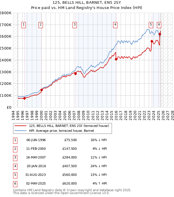 125, BELLS HILL, BARNET, EN5 2SY: Price paid vs HM Land Registry's House Price Index