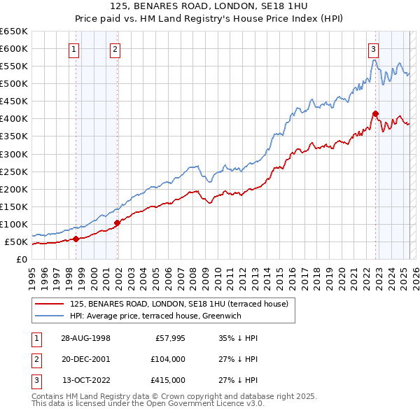 125, BENARES ROAD, LONDON, SE18 1HU: Price paid vs HM Land Registry's House Price Index