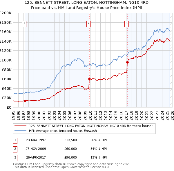 125, BENNETT STREET, LONG EATON, NOTTINGHAM, NG10 4RD: Price paid vs HM Land Registry's House Price Index