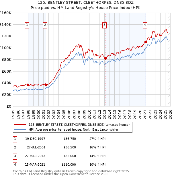 125, BENTLEY STREET, CLEETHORPES, DN35 8DZ: Price paid vs HM Land Registry's House Price Index