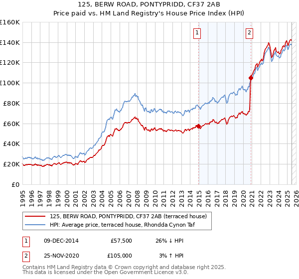125, BERW ROAD, PONTYPRIDD, CF37 2AB: Price paid vs HM Land Registry's House Price Index