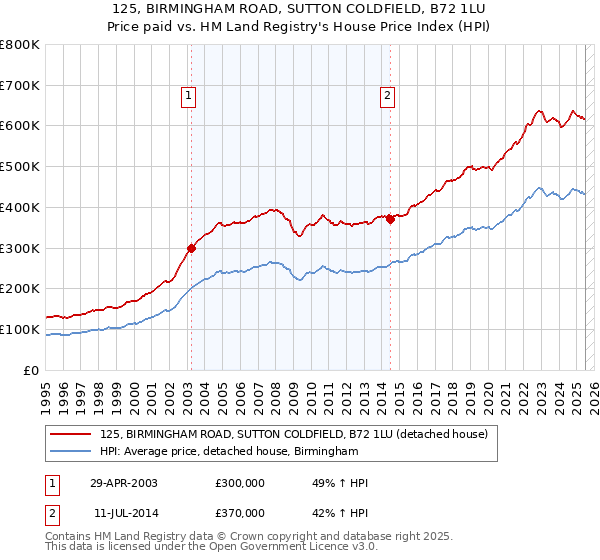 125, BIRMINGHAM ROAD, SUTTON COLDFIELD, B72 1LU: Price paid vs HM Land Registry's House Price Index