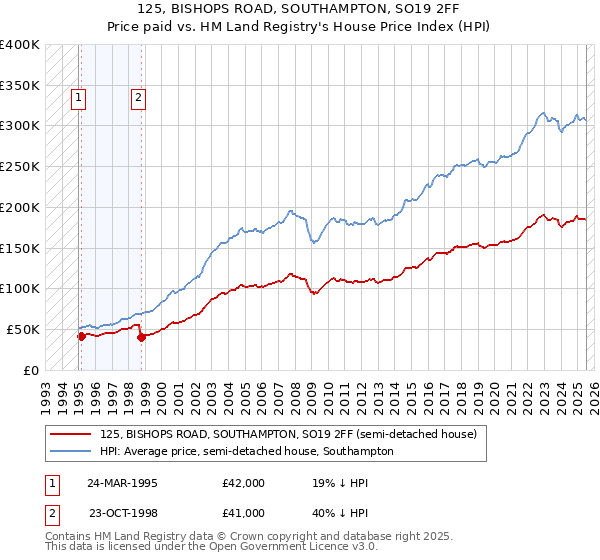 125, BISHOPS ROAD, SOUTHAMPTON, SO19 2FF: Price paid vs HM Land Registry's House Price Index