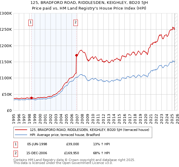 125, BRADFORD ROAD, RIDDLESDEN, KEIGHLEY, BD20 5JH: Price paid vs HM Land Registry's House Price Index
